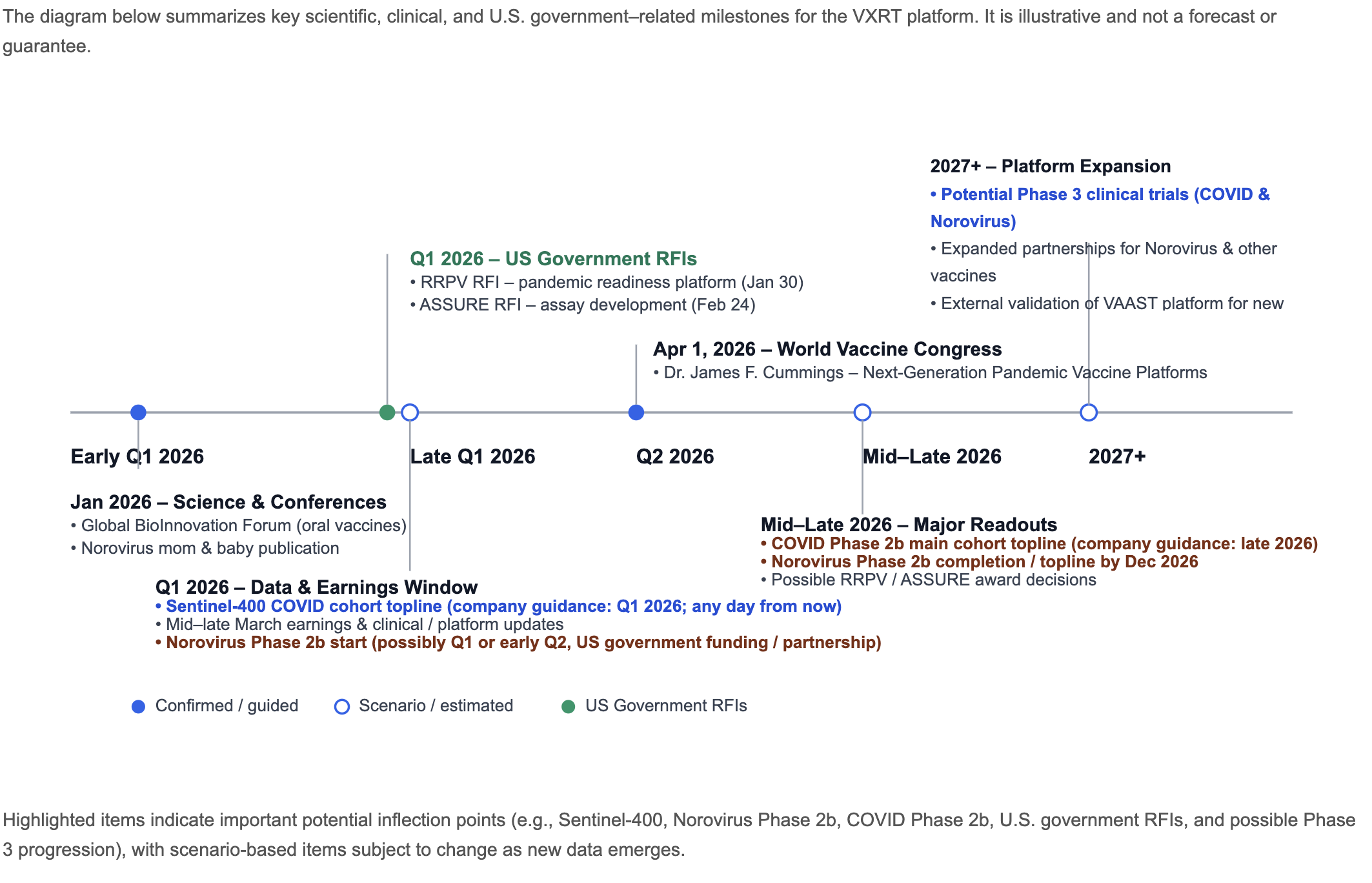 Timeline of key scientific, clinical, and U.S. government–related milestones for the VXRT oral vaccine platform